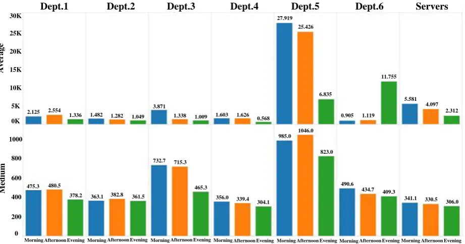 Figure 3. Average Traffic of Individuals in Different Roles Intranet. 