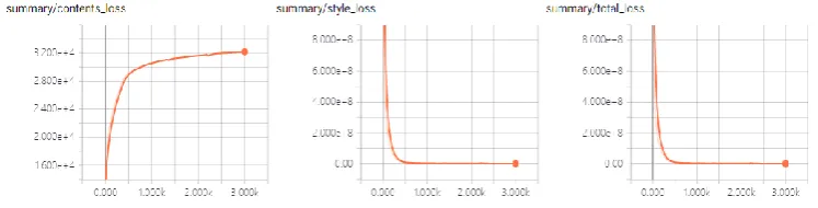 Figure 3. The impact of iteration times on style migration. 