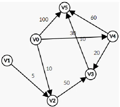 Figure 1. Weighted directed graph. 