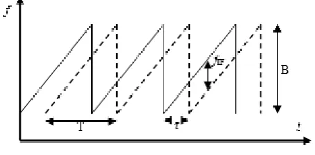 Figure 1. LFMCW waveform. 