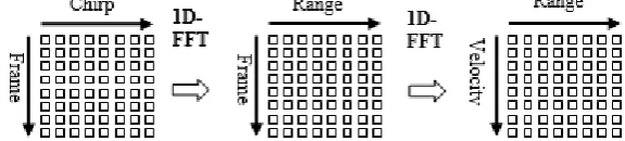 Figure 2. Preprocessing of range-doppler map. 