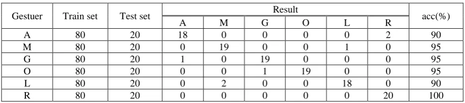 Figure 5. 3D-CNN predict accuracy. 