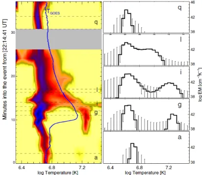 Fig.	  2.	  Left:	  contour	  plot	  of	  the	  differential	  emission	  measure	  during	  the	  SOL2002-­‐11-­‐
