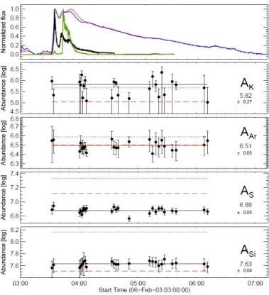 Fig.	  3.	  Time	  variations	  of	  absolute	  abundance	  estimates	  of	  K,	  Ar,	  S,	  and	  Si.	  The	  abundances	   were	  determined	  using	  the	  abundance–optimization	  (AbuOpt)	  approach	  described	  in	  the	   