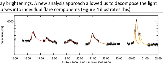 Fig. 4. Example of the fit to the observed lightcurve over a several-hour period of solar X-ray  	   emission (E > 1 keV) with individual elementary flare profiles