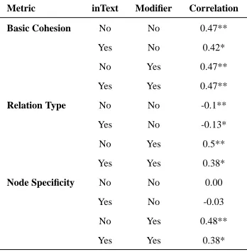 Table 3: Correlation Coefﬁcients for human ratings.**. Signiﬁcant at the 0.01 level. *