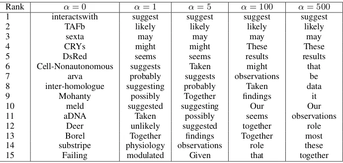Table 2: Features ranked by P( s p e c | x k ) for varying α