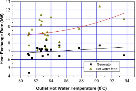 Figure 6. Variation of hot outlet water temperature vs. the inlet hot water temperature