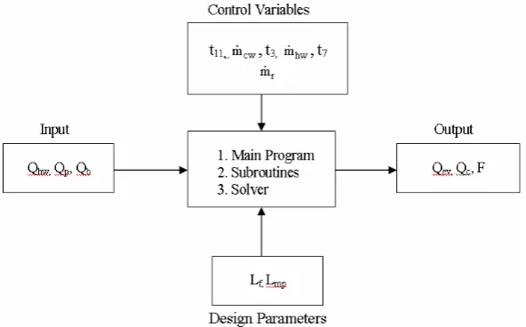 Figure 2. Schematic flow chart for the simulation code. 