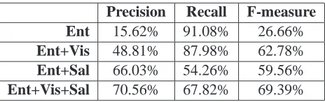 Table 2: Comparison of methods to predict the en-tities that appear in the image, using entity detec-tion (Ent), and the visualness (Vis) and salience (Sal)measures.