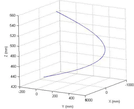 Figure 3. The end-effecter's trajectory. 