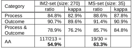 Table 2. Inter-annotator agreement for query-type classification. 