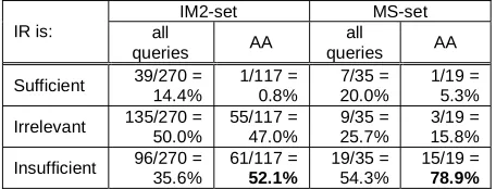 Table 4. Queries requiring argumentative informa-tion. 