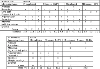 Table 5. Some of the most frequent combinations of information required for answering the queries in the IM2-Set and in the MS-set when IR alone fails