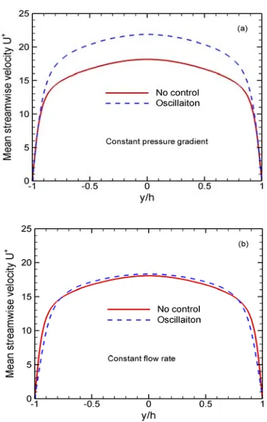 Figure 9. Mean velocity profiles in wall coordinate: (a) Constant pressure gradient, (b) Constant flow rate