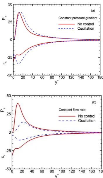 Figure 13. Profiles of root-mean-square velocity fluctuations with a constant flow rate in wall coordinate: (a) Streamwise,(b) Wall-normal, (c) Spanwise