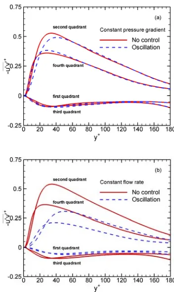 Figure 15. Reynolds shear stress from each quadrant: (a) Constant pressure gradient, (b) Constant flow rate