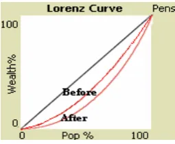 Figure 15. Lorenz curve in active inheritance under rules (G,M,R). 