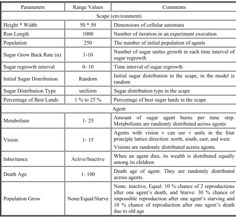 TABLE 1. The Used Parameters for the Experiments.  
