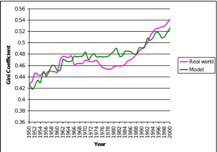 Figure 3. The model behavior in comparison with the real world. 