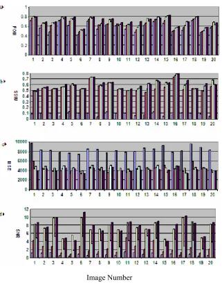 Figure 5. Results of measuring performance of the compared algorithms on 20 different images shown in Appendix I using: (a) FOM, (b) SSIM, (c) MSE and (d) SNR