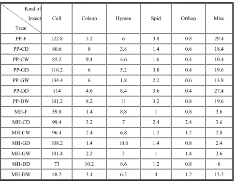 TABLE 1. Expected Numbers of Insects in Month One. 