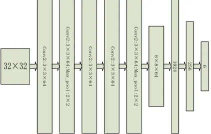 Figure 1. Deep convolution neural network model. 