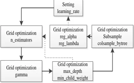 Figure 2. Model construction flow chart.  