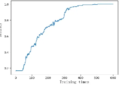 Figure 6. DCNN training times-accuracy.  