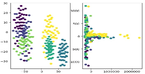 Figure 7. Feature Matrix t-SNE Visualization.  