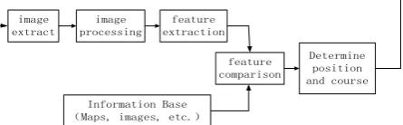 Figure 1. Implementation of traditional image navigation. 