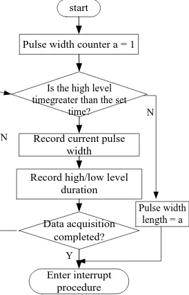 Figure 5. Main Program Flow Chart of Remote Controller. 