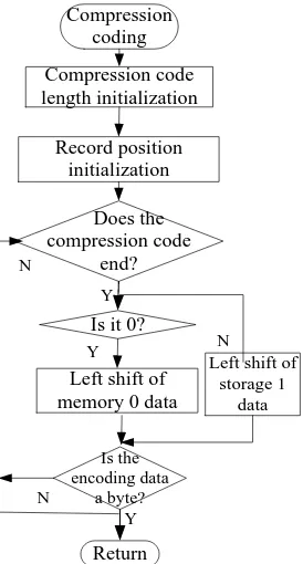 Figure 7. Data Compression Program. 