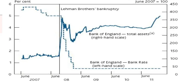 Figure 2. Bank of England, monetary policy (rates) and 
