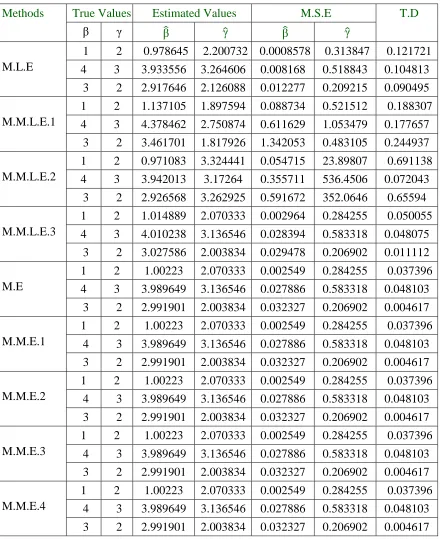 Table 1: (Comparison between maximum likelihood, moments and modified estimators for the parameters β and γ of Power function distribution under the sample size 20) 