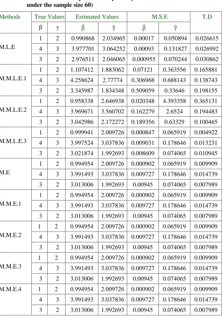 Table 2: (Comparison between maximum likelihood, moments and modified estimators for the parameters β and γ of Power function distribution 