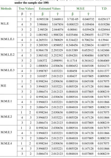 Table 3: (Comparison between maximum likelihood, moments and modified estimators for the parameters β and γ of Power function distribution 