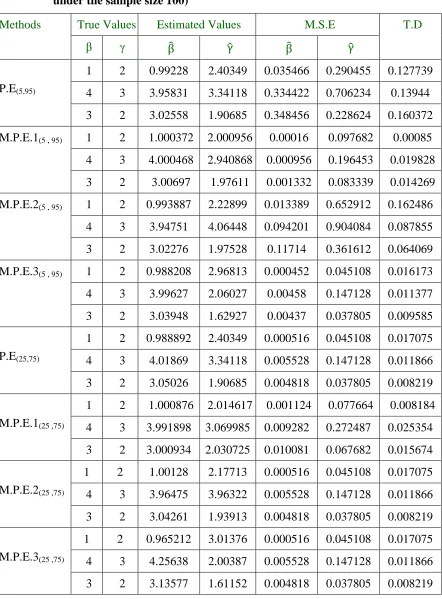 Table 6: (Comparison between percentile estimators and modified percentile estimators for the parameters β and γ of Power function distribution 
