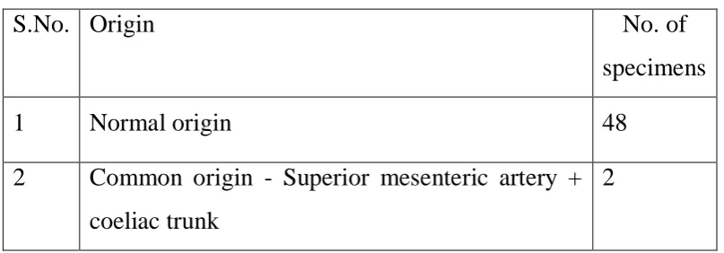 Table 1  Origin of Superior Mesenteric Artery 