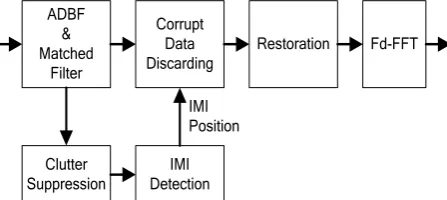 Figure 1. Typical Block Diagram of IMI Detection and Suppression. 