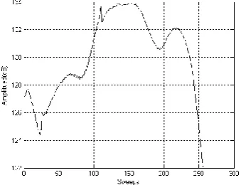 Fig.3 show the effect of applying the pseudo-MUSIC algorithm to the collected data using S=16 