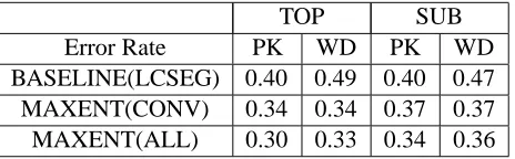 Table 2:Compare the result of MaxEnt modelstrained with only conversational features (CONV)and with all available features (ALL).