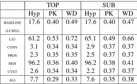 Table 3: Effects of individual feature classes andtheir combination on detecting segment boundaries.