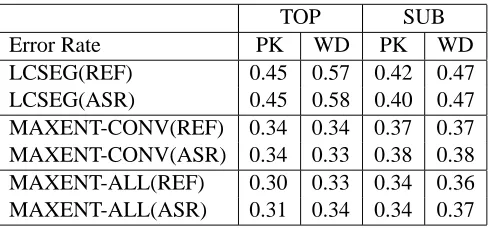 Table 6:Effects of word recognition errors on de-tecting segments boundaries.