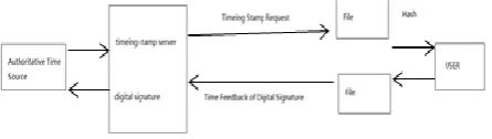 Figure 1. Working Principle of Time Stamp. 