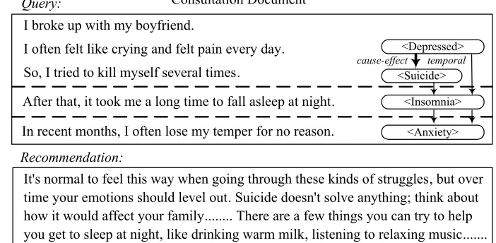 Figure 1.  Example of a consultation document. The bold arrowed lines denote cause-effect relations; ar-