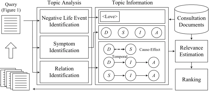 Figure 2.  Framework of consultation document retrieval. The rectangle denotes a negative life event re-lated to love relation