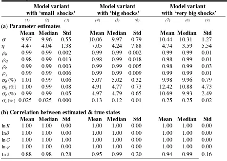 Table 3. RBC model: estimates of structural parameters and of state variables, 40 simulation runs (100 periods) 