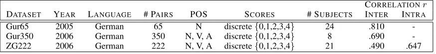 Table 1: Comparison of datasets used for evaluating semantic relatedness in German.