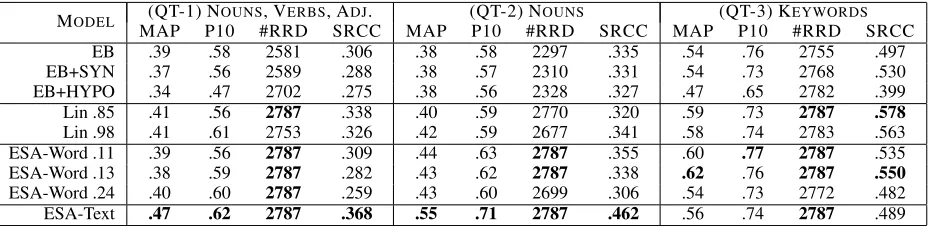 Table 5: Information Retrieval performance on the BERUFEnet dataset.